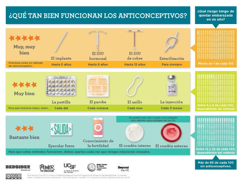 &iquest;Qu&eacute; tan bien funcionan los anticonceptivos? 13&rdquo; x 17&rdquo; Poster (Spanish)