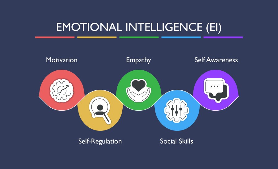 Mastering Emotional Intelligence Awareness and Skills-- September 24th, 2026--9:00 a.m.-11:00 a.m. 