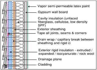Continuous Insulation - Thermal, Air and Moisture Control for Durable Wall Assemblies.