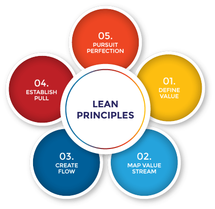 Principles of Lean Manufacturing